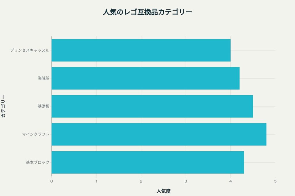 人気のレゴ互換品カテゴリーの人気度比較