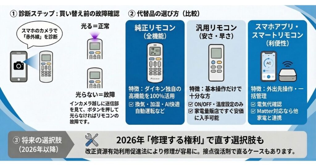 ダイキンエアコンのリモコン代替品の選び方
